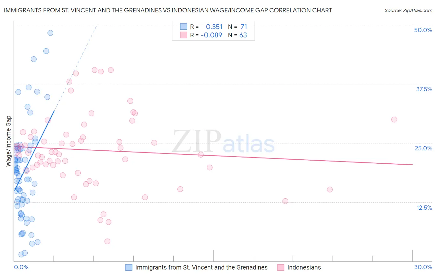 Immigrants from St. Vincent and the Grenadines vs Indonesian Wage/Income Gap