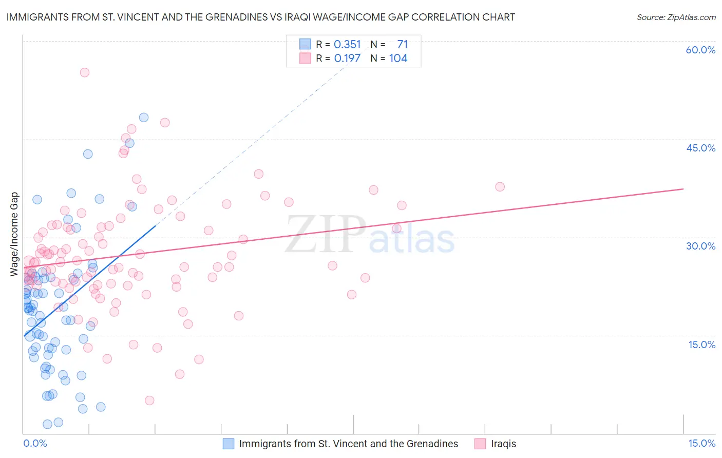Immigrants from St. Vincent and the Grenadines vs Iraqi Wage/Income Gap