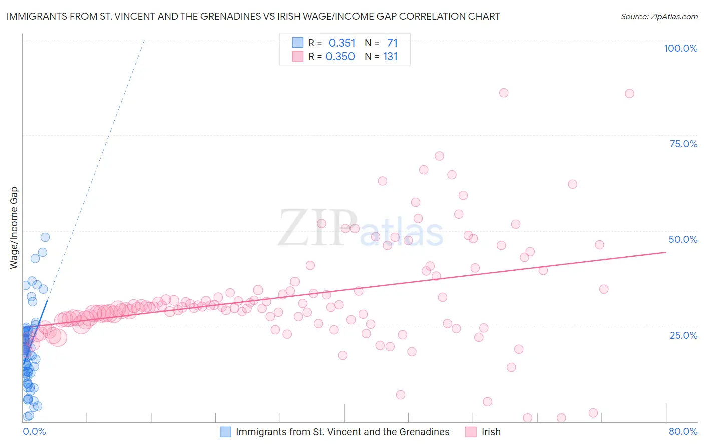 Immigrants from St. Vincent and the Grenadines vs Irish Wage/Income Gap