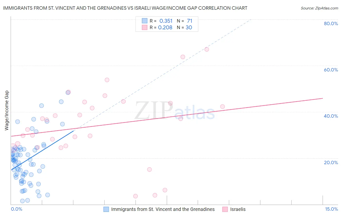 Immigrants from St. Vincent and the Grenadines vs Israeli Wage/Income Gap