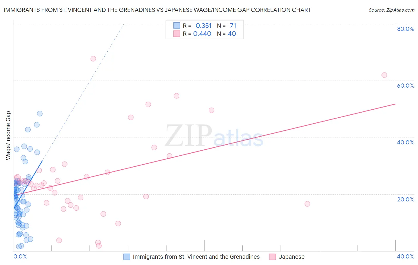 Immigrants from St. Vincent and the Grenadines vs Japanese Wage/Income Gap