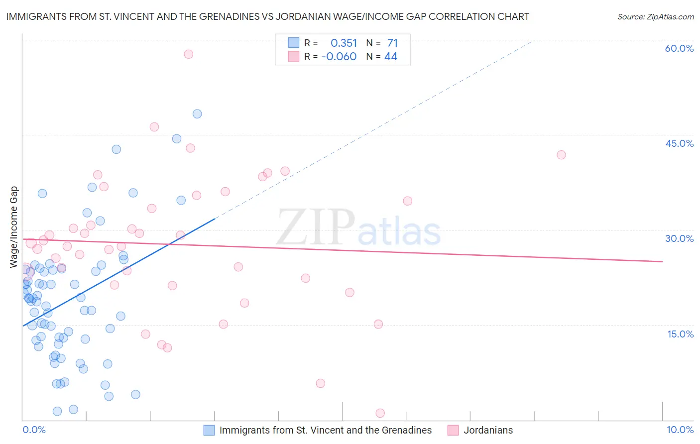 Immigrants from St. Vincent and the Grenadines vs Jordanian Wage/Income Gap