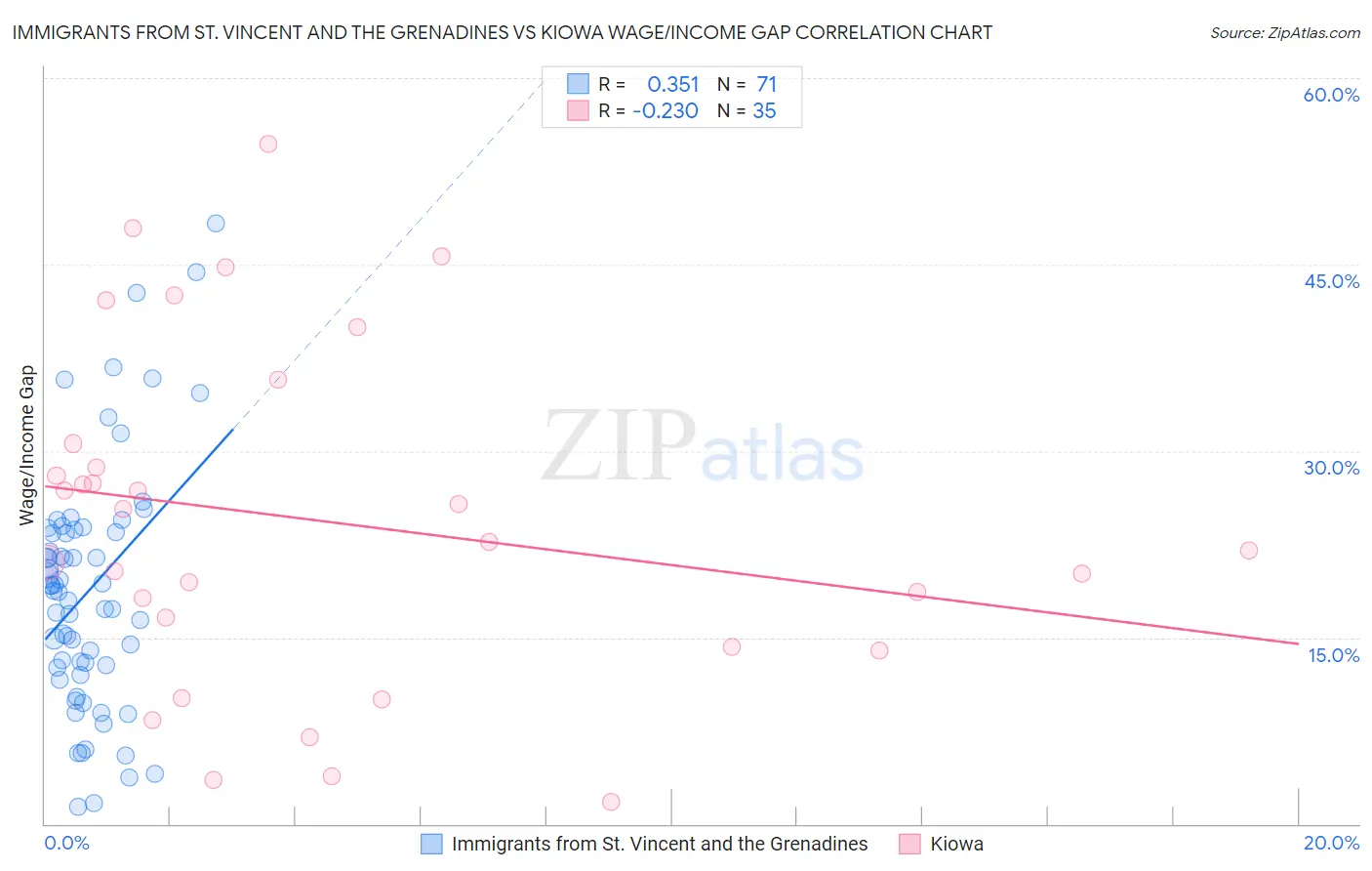 Immigrants from St. Vincent and the Grenadines vs Kiowa Wage/Income Gap