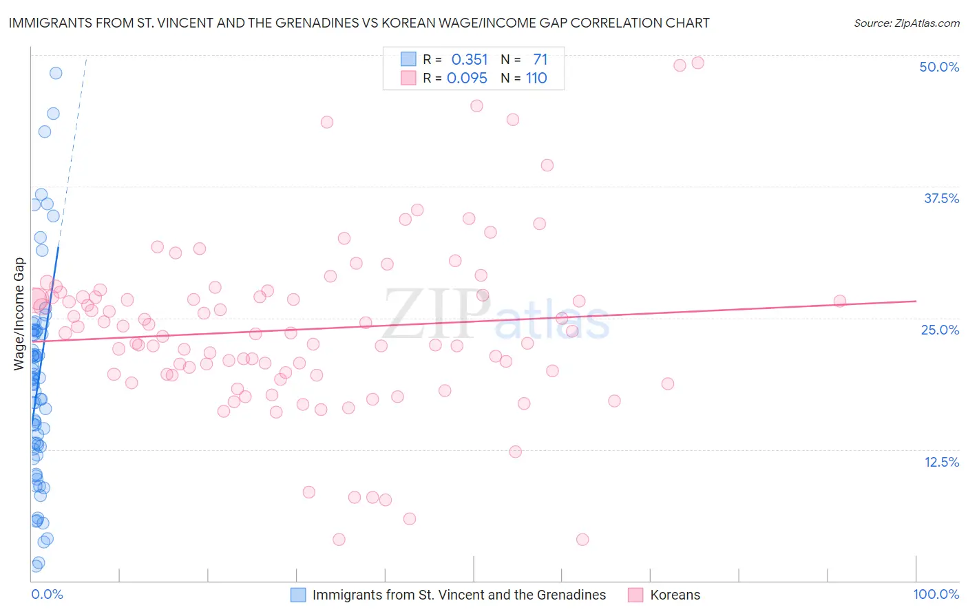 Immigrants from St. Vincent and the Grenadines vs Korean Wage/Income Gap