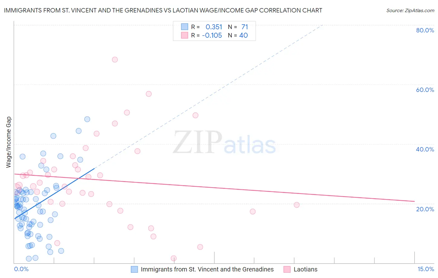 Immigrants from St. Vincent and the Grenadines vs Laotian Wage/Income Gap