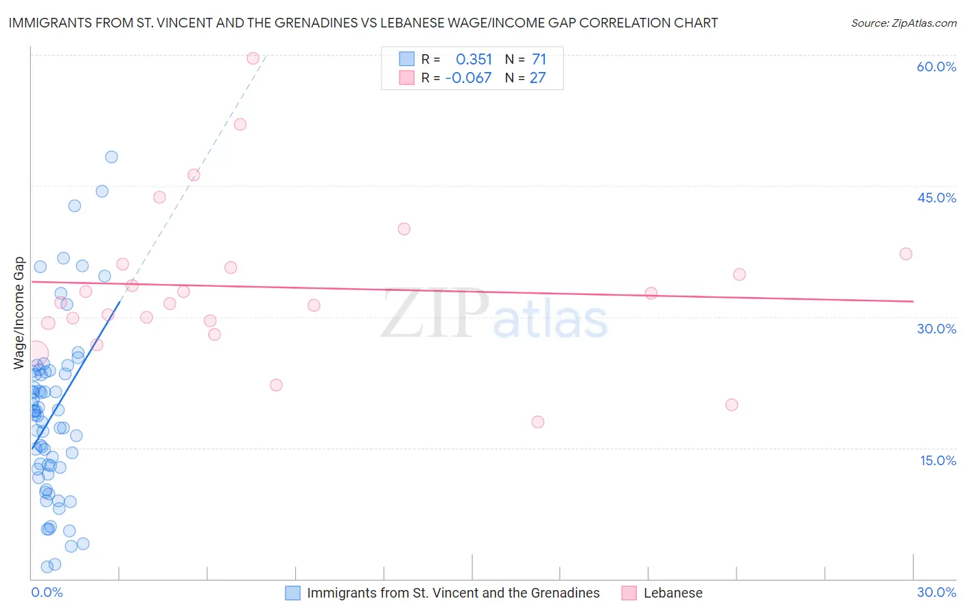 Immigrants from St. Vincent and the Grenadines vs Lebanese Wage/Income Gap