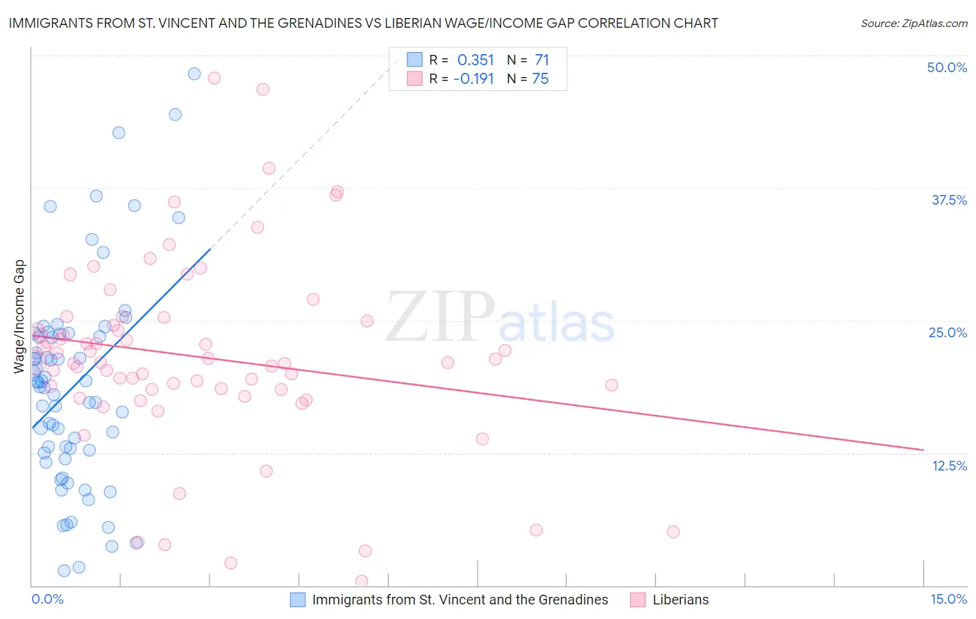 Immigrants from St. Vincent and the Grenadines vs Liberian Wage/Income Gap