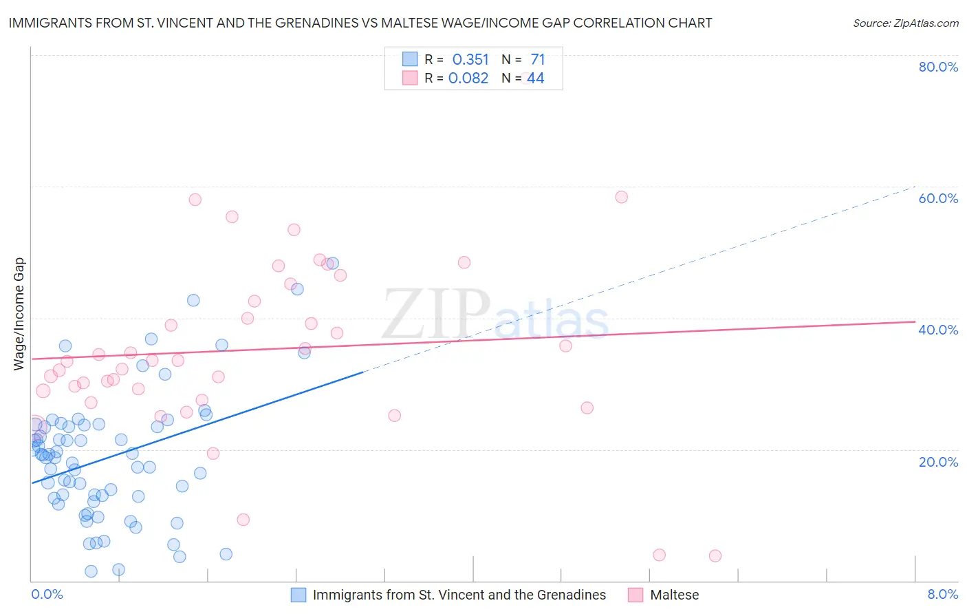 Immigrants from St. Vincent and the Grenadines vs Maltese Wage/Income Gap