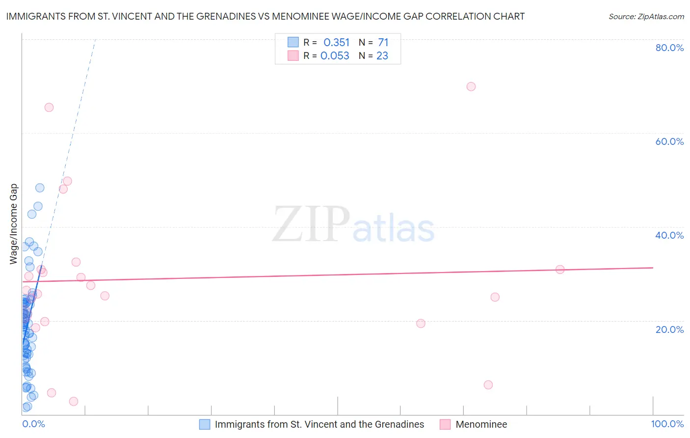 Immigrants from St. Vincent and the Grenadines vs Menominee Wage/Income Gap