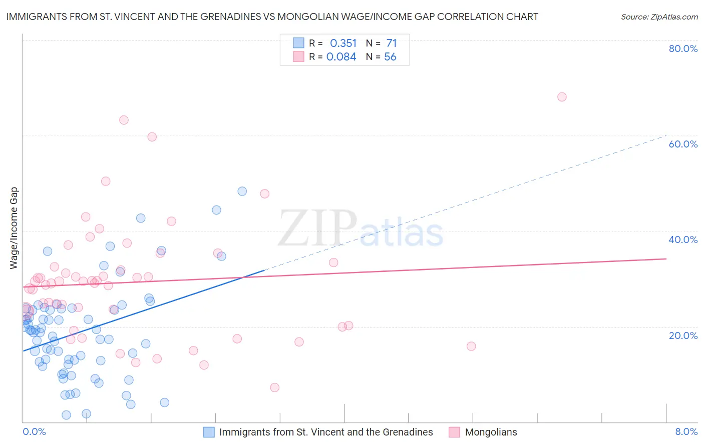 Immigrants from St. Vincent and the Grenadines vs Mongolian Wage/Income Gap