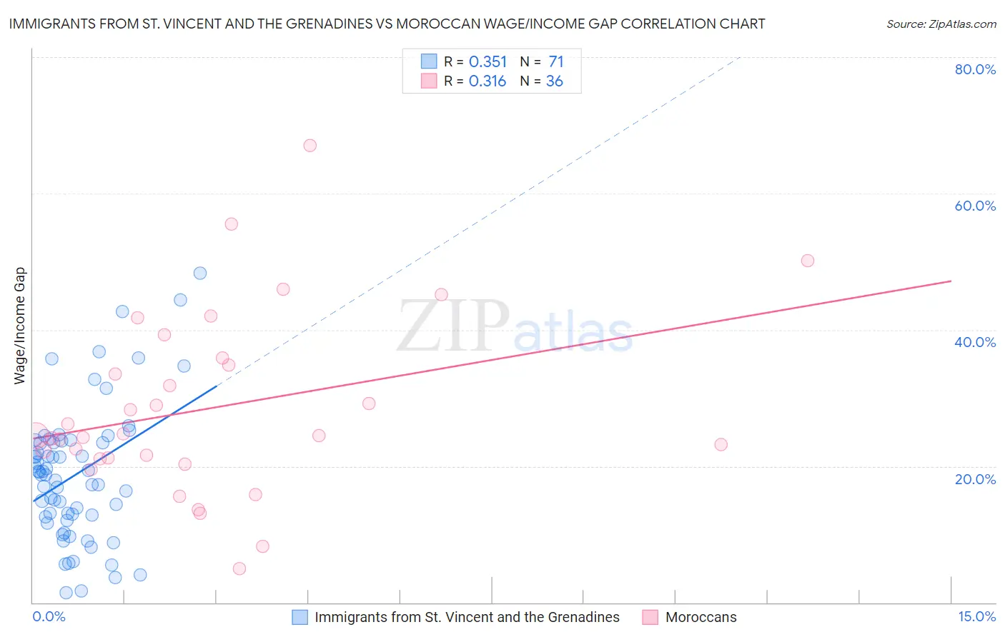Immigrants from St. Vincent and the Grenadines vs Moroccan Wage/Income Gap