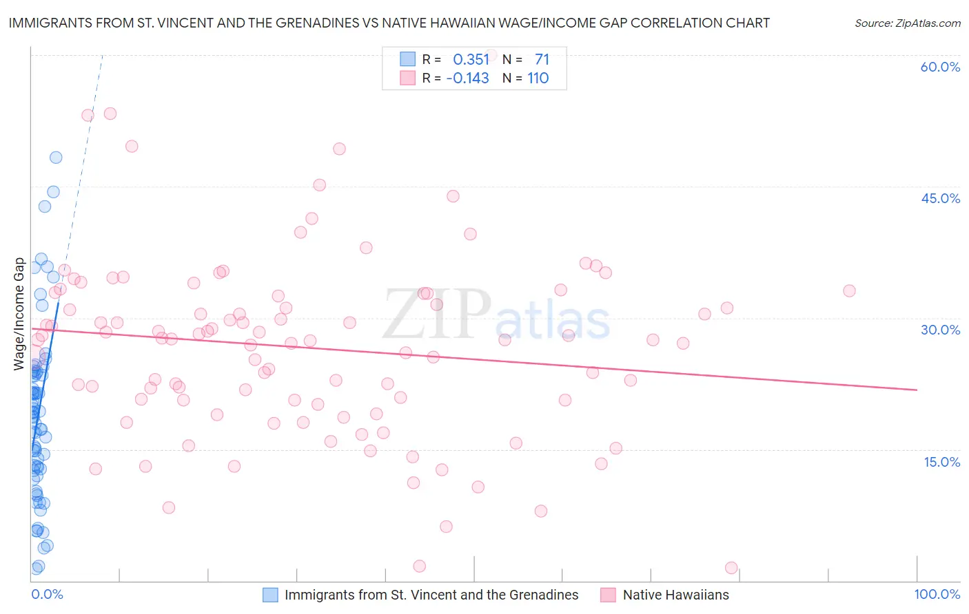 Immigrants from St. Vincent and the Grenadines vs Native Hawaiian Wage/Income Gap
