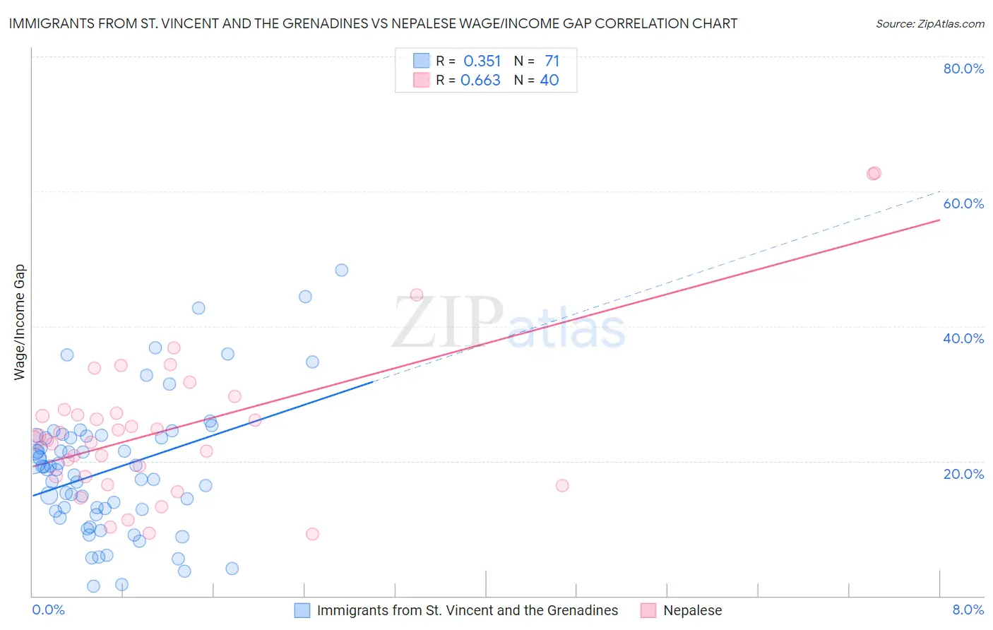 Immigrants from St. Vincent and the Grenadines vs Nepalese Wage/Income Gap