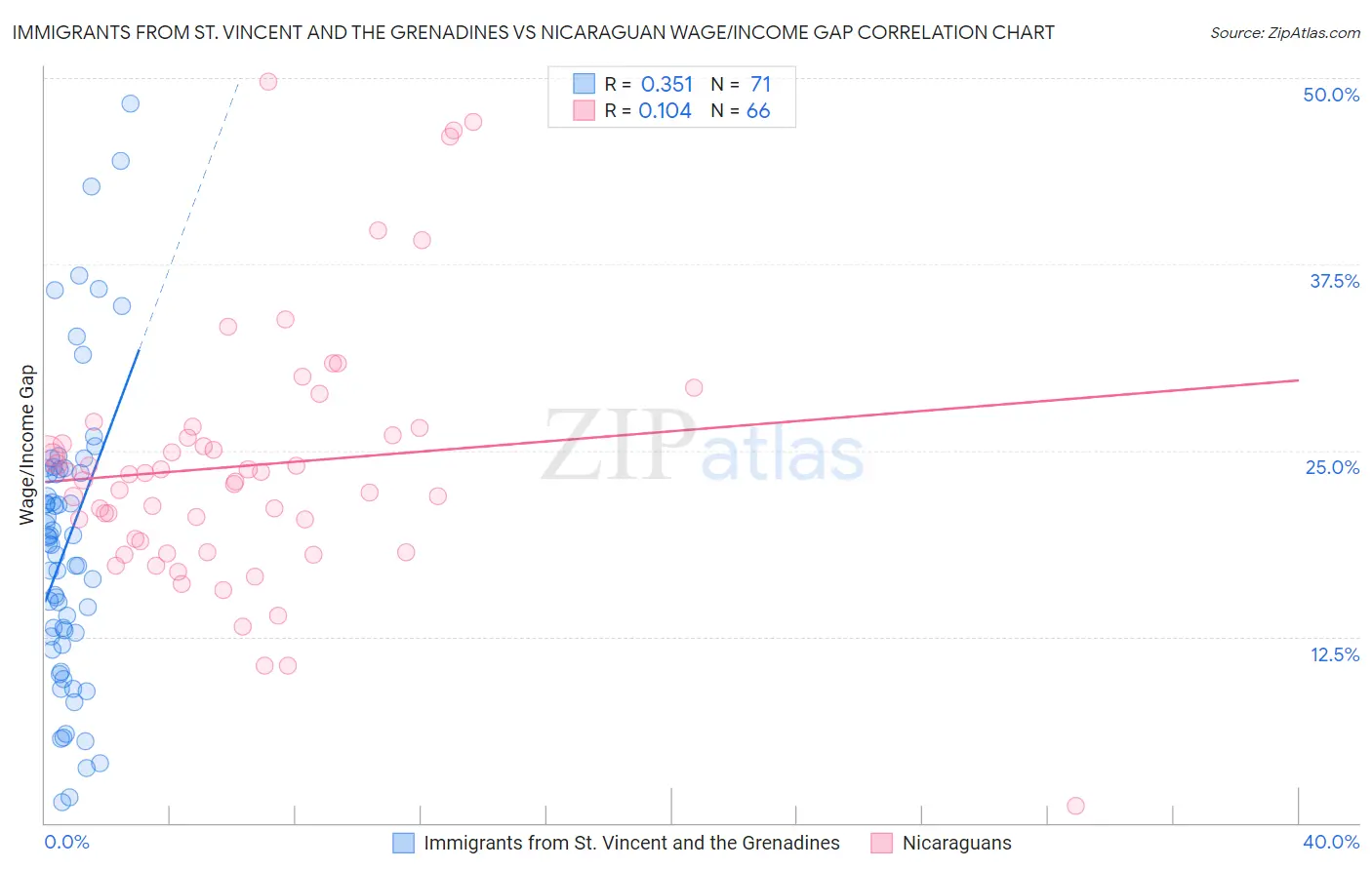 Immigrants from St. Vincent and the Grenadines vs Nicaraguan Wage/Income Gap