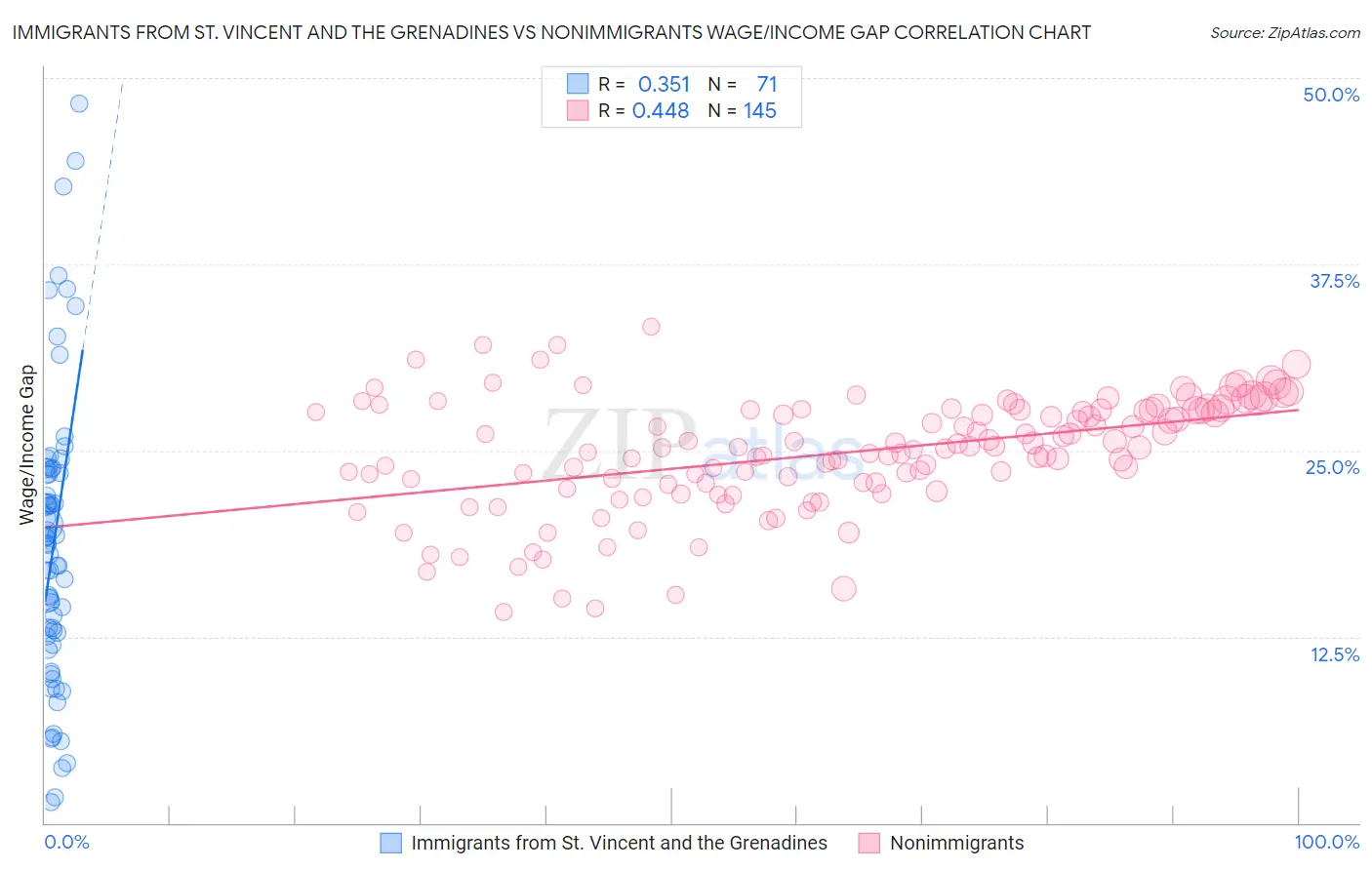 Immigrants from St. Vincent and the Grenadines vs Nonimmigrants Wage/Income Gap