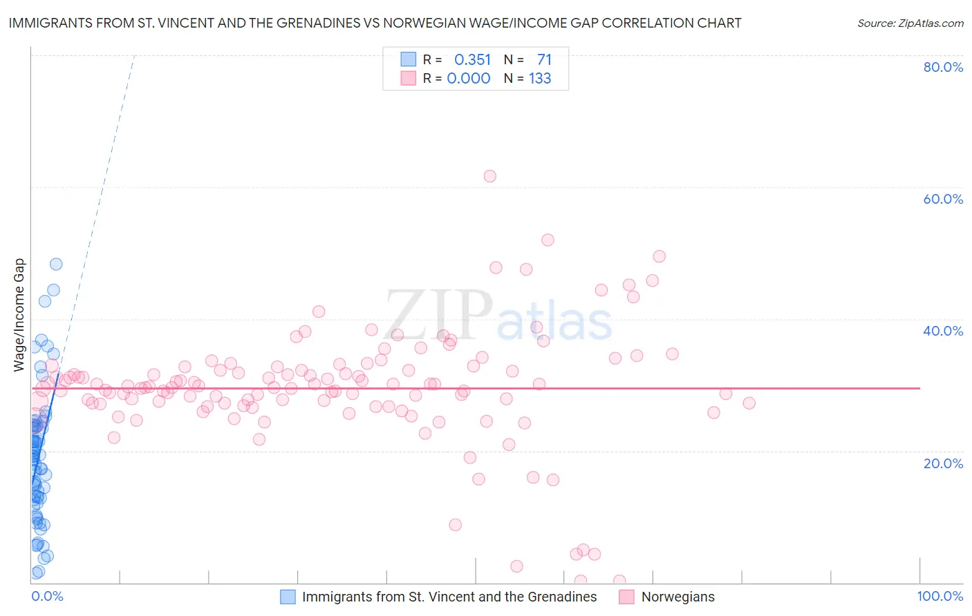 Immigrants from St. Vincent and the Grenadines vs Norwegian Wage/Income Gap