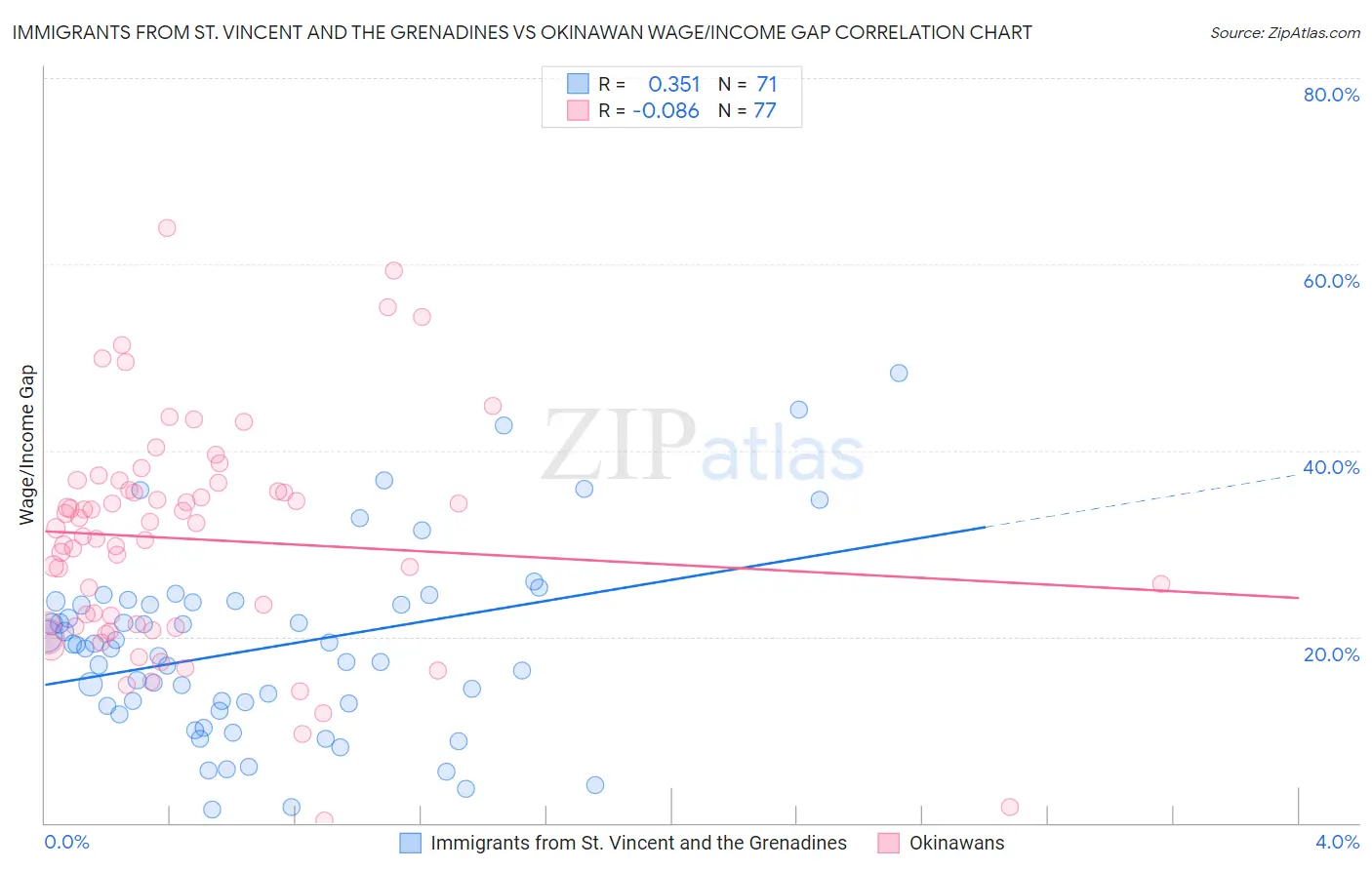 Immigrants from St. Vincent and the Grenadines vs Okinawan Wage/Income Gap