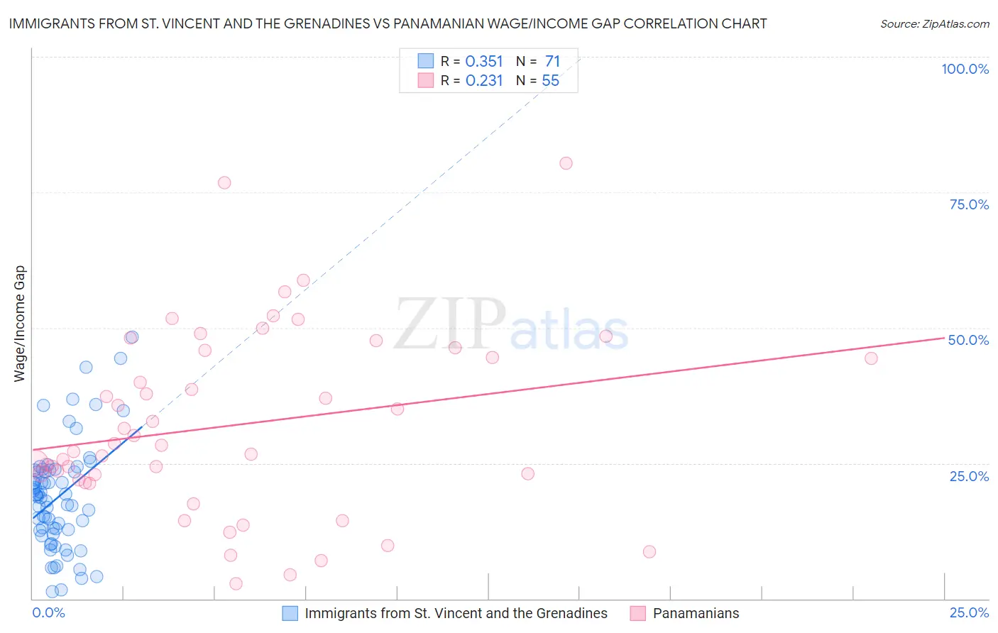 Immigrants from St. Vincent and the Grenadines vs Panamanian Wage/Income Gap