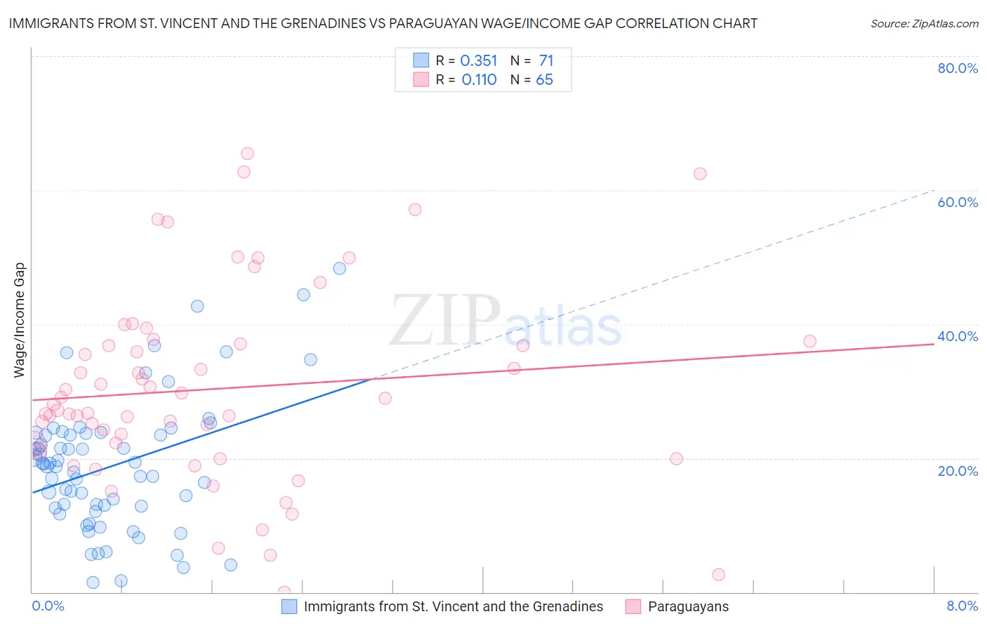 Immigrants from St. Vincent and the Grenadines vs Paraguayan Wage/Income Gap