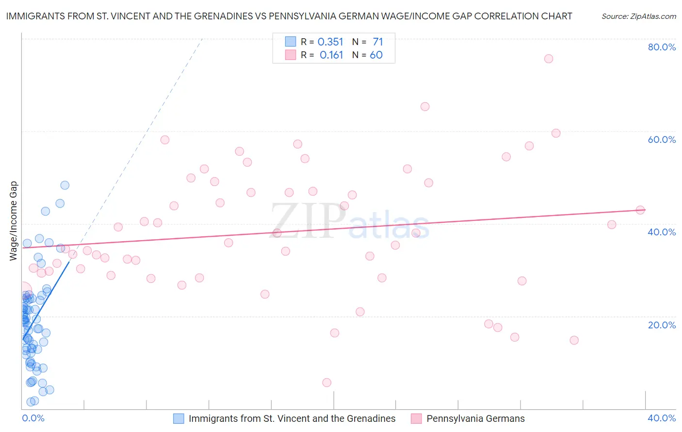 Immigrants from St. Vincent and the Grenadines vs Pennsylvania German Wage/Income Gap