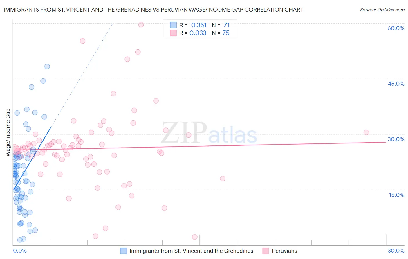 Immigrants from St. Vincent and the Grenadines vs Peruvian Wage/Income Gap