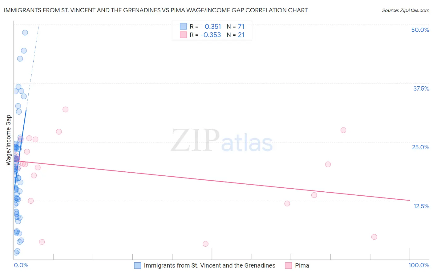Immigrants from St. Vincent and the Grenadines vs Pima Wage/Income Gap