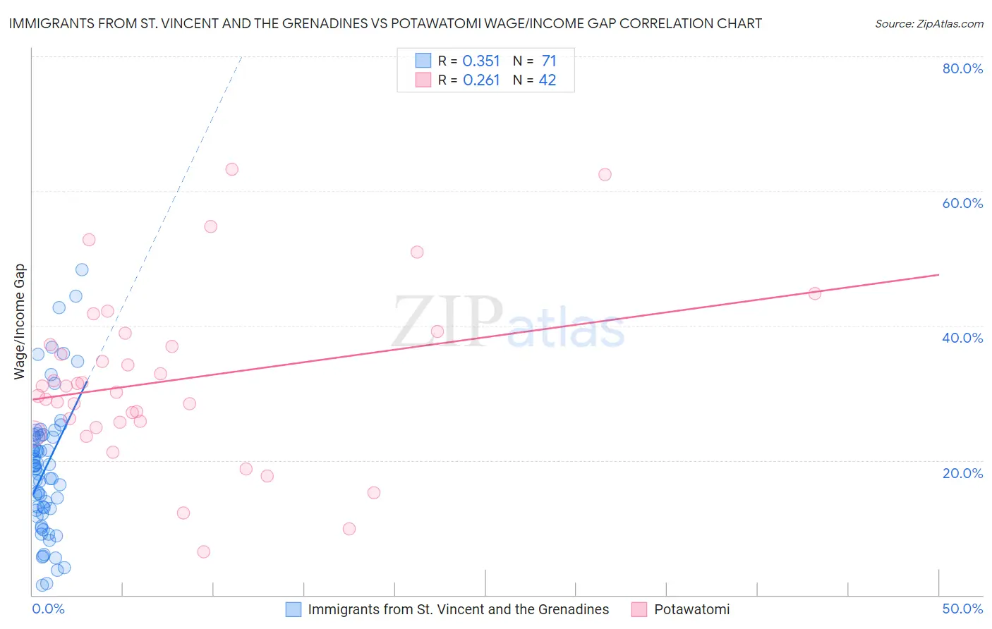 Immigrants from St. Vincent and the Grenadines vs Potawatomi Wage/Income Gap