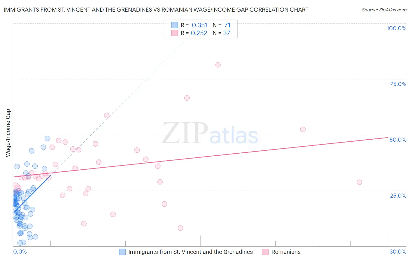 Immigrants from St. Vincent and the Grenadines vs Romanian Wage/Income Gap