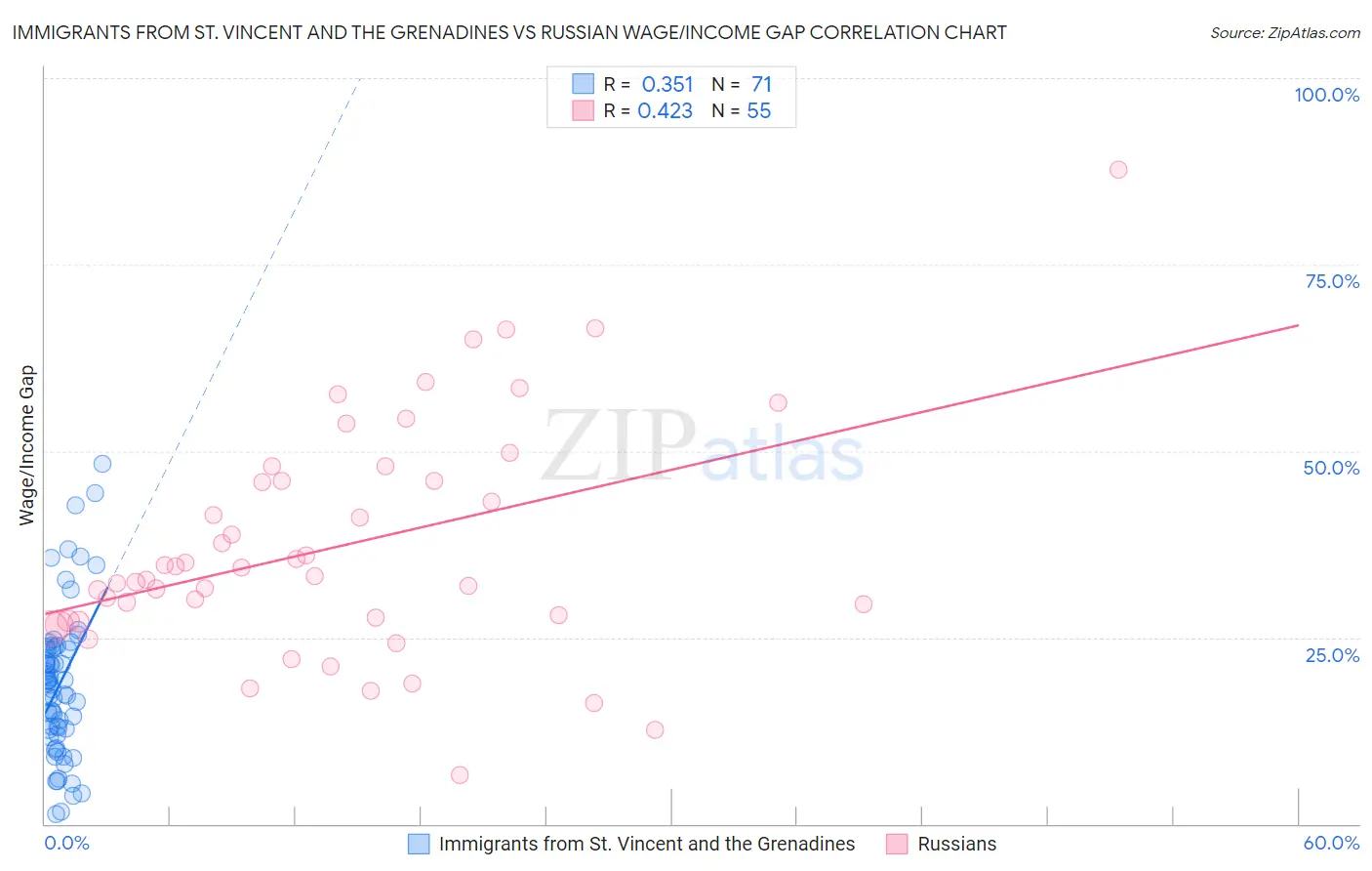 Immigrants from St. Vincent and the Grenadines vs Russian Wage/Income Gap