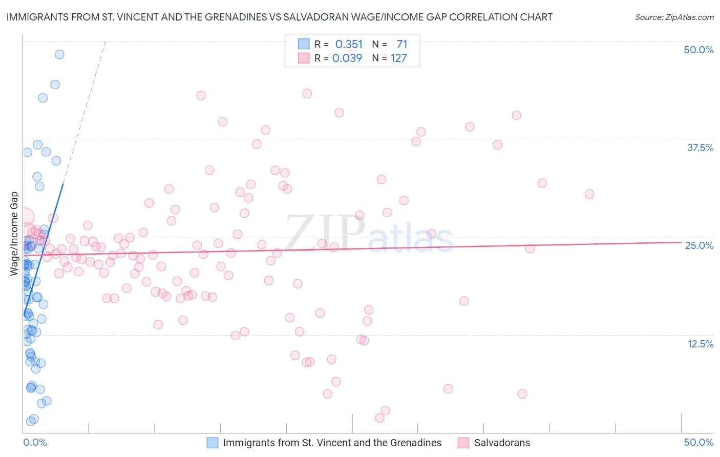 Immigrants from St. Vincent and the Grenadines vs Salvadoran Wage/Income Gap