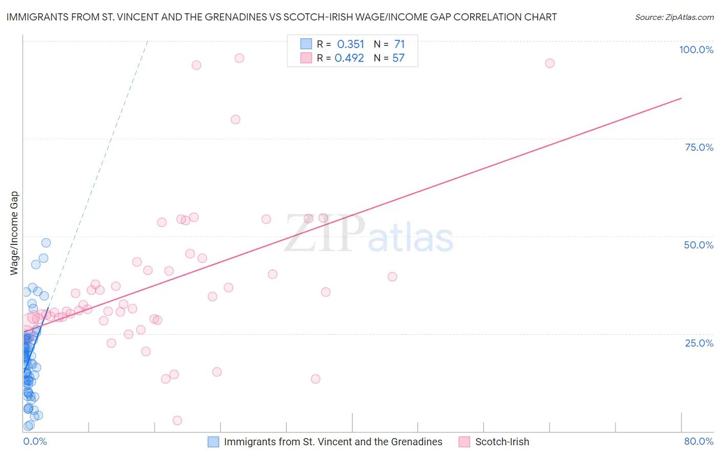 Immigrants from St. Vincent and the Grenadines vs Scotch-Irish Wage/Income Gap