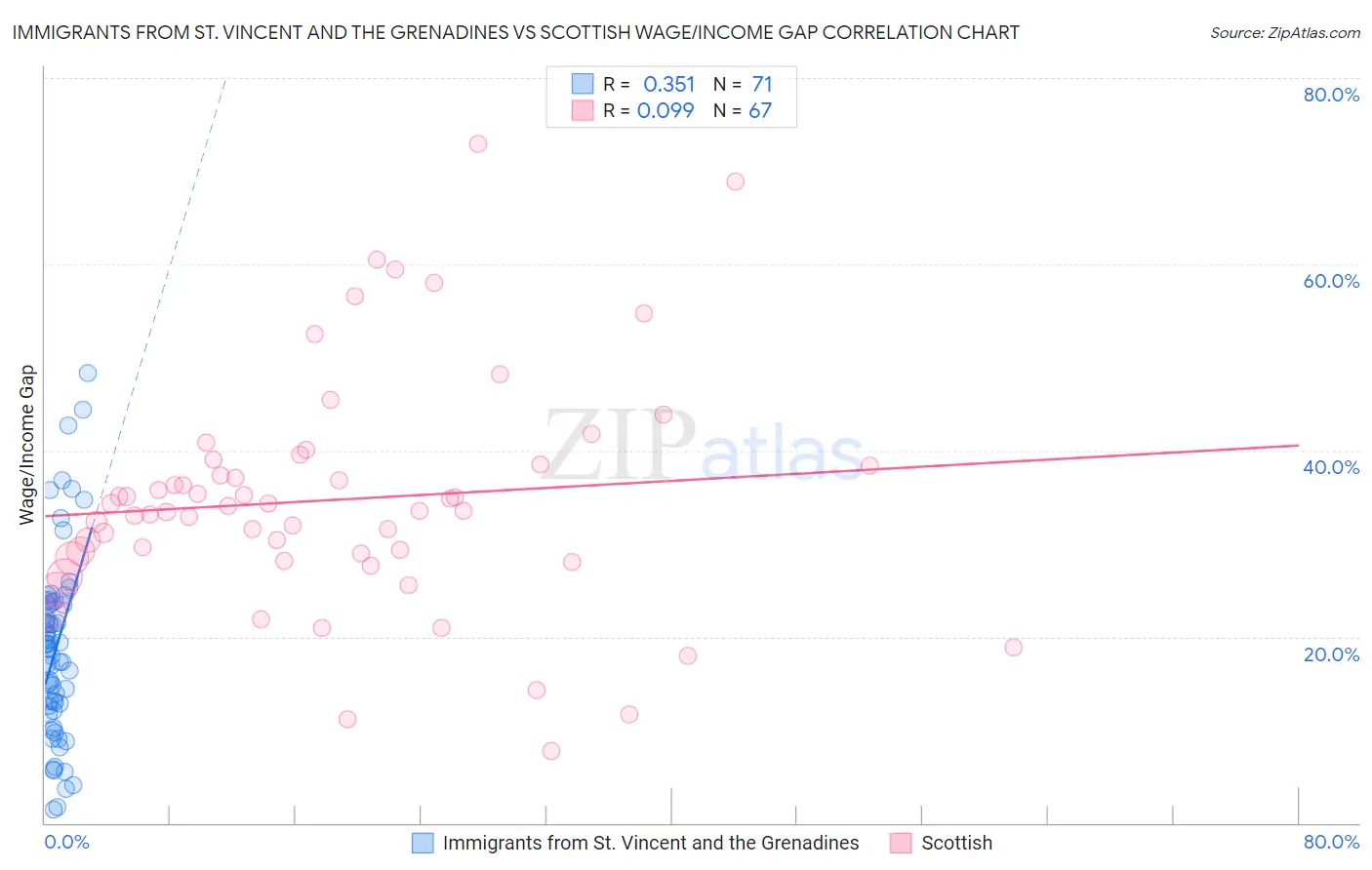 Immigrants from St. Vincent and the Grenadines vs Scottish Wage/Income Gap
