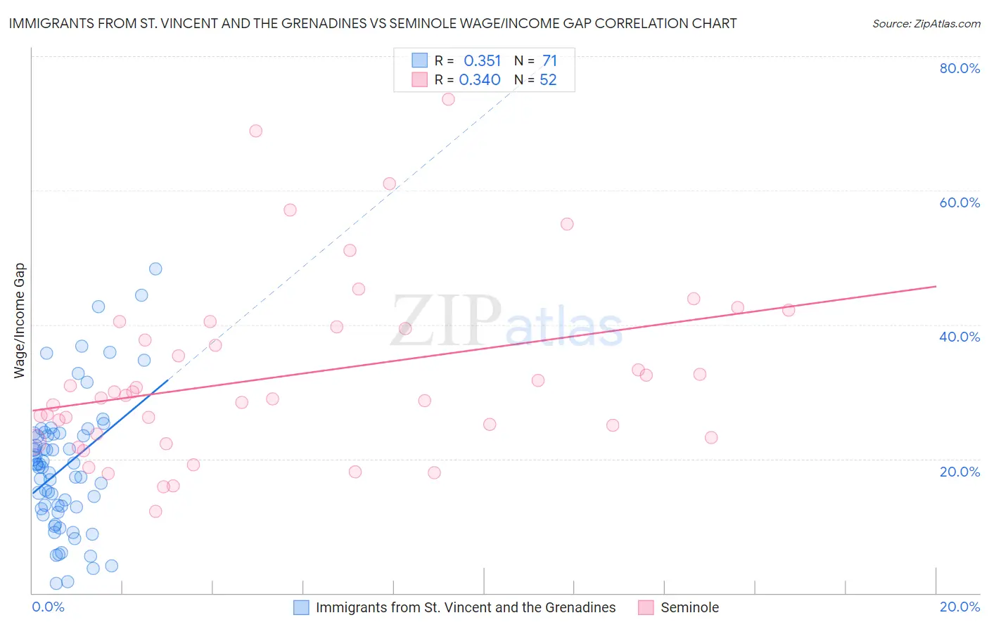 Immigrants from St. Vincent and the Grenadines vs Seminole Wage/Income Gap