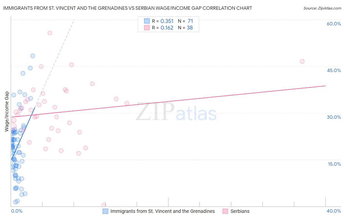 Immigrants from St. Vincent and the Grenadines vs Serbian Wage/Income Gap
