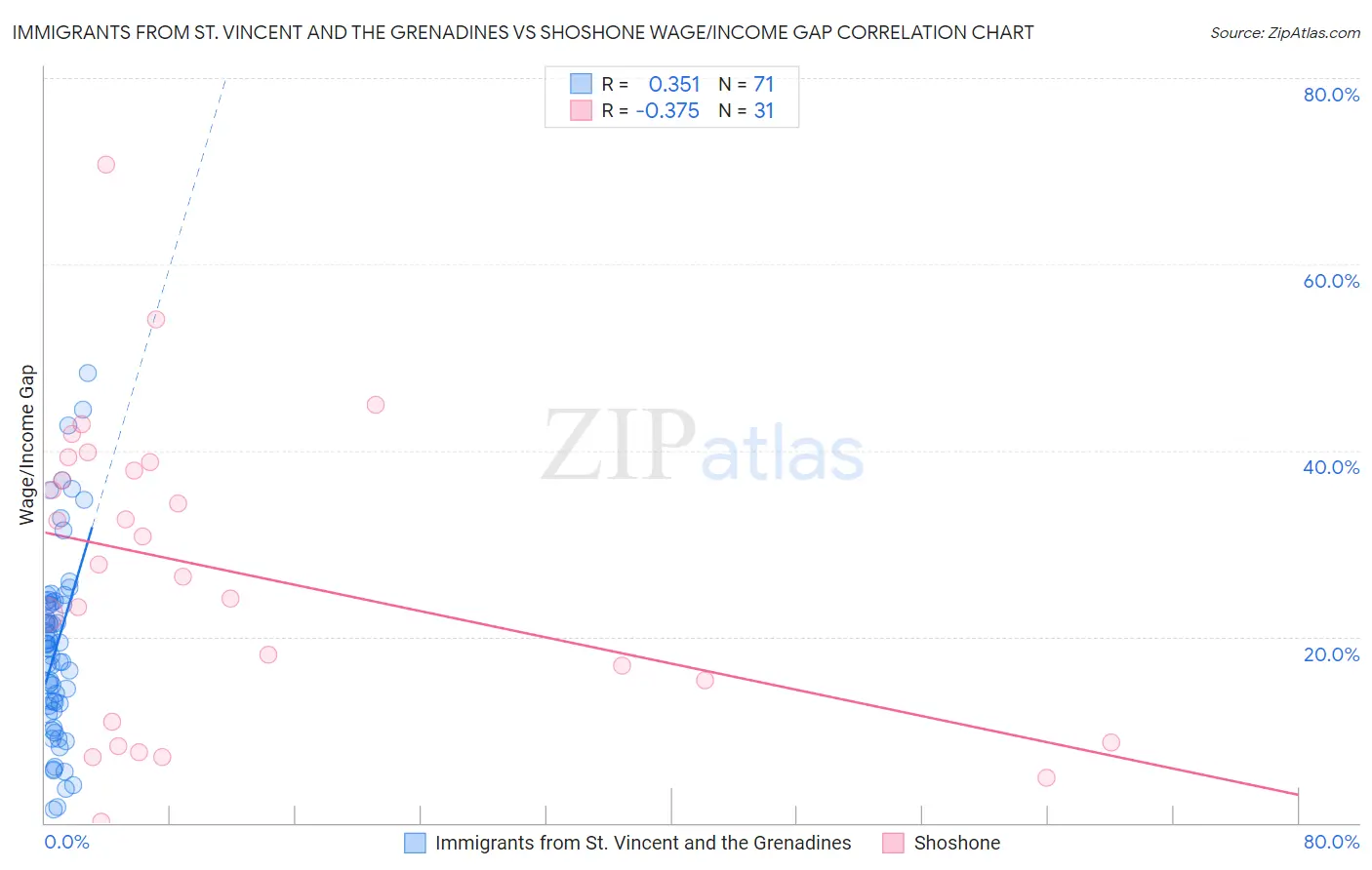 Immigrants from St. Vincent and the Grenadines vs Shoshone Wage/Income Gap