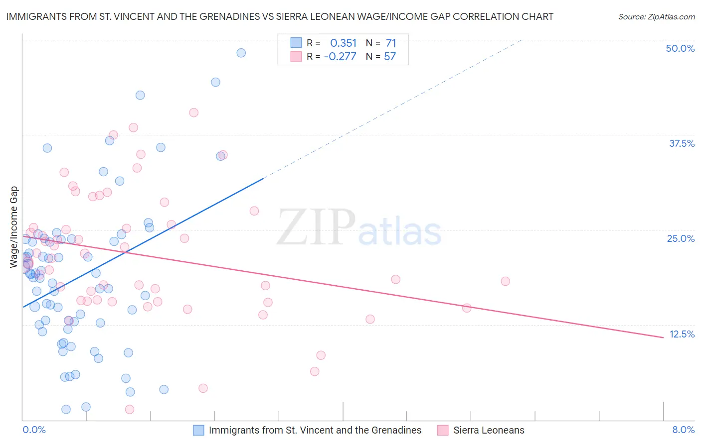Immigrants from St. Vincent and the Grenadines vs Sierra Leonean Wage/Income Gap