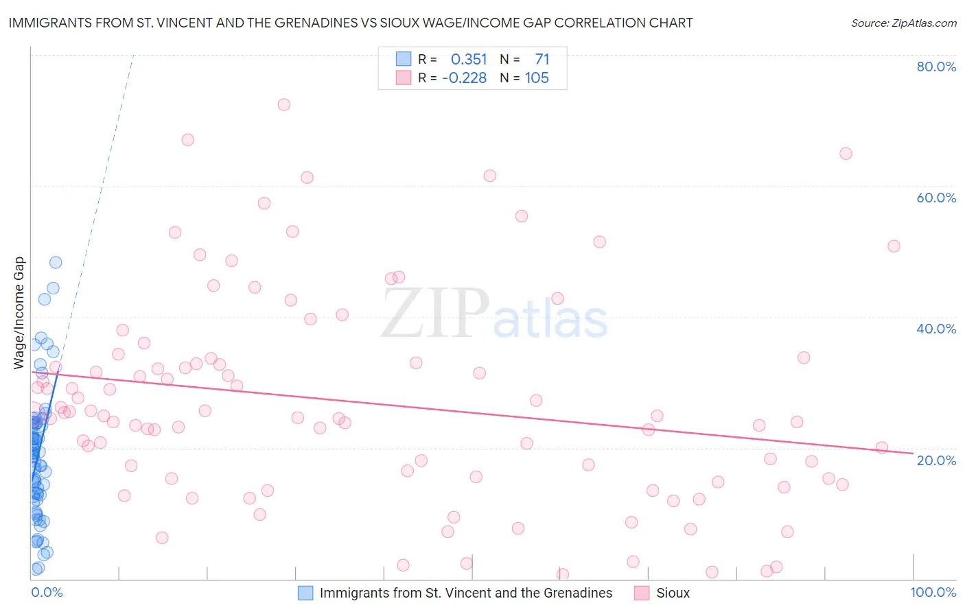 Immigrants from St. Vincent and the Grenadines vs Sioux Wage/Income Gap