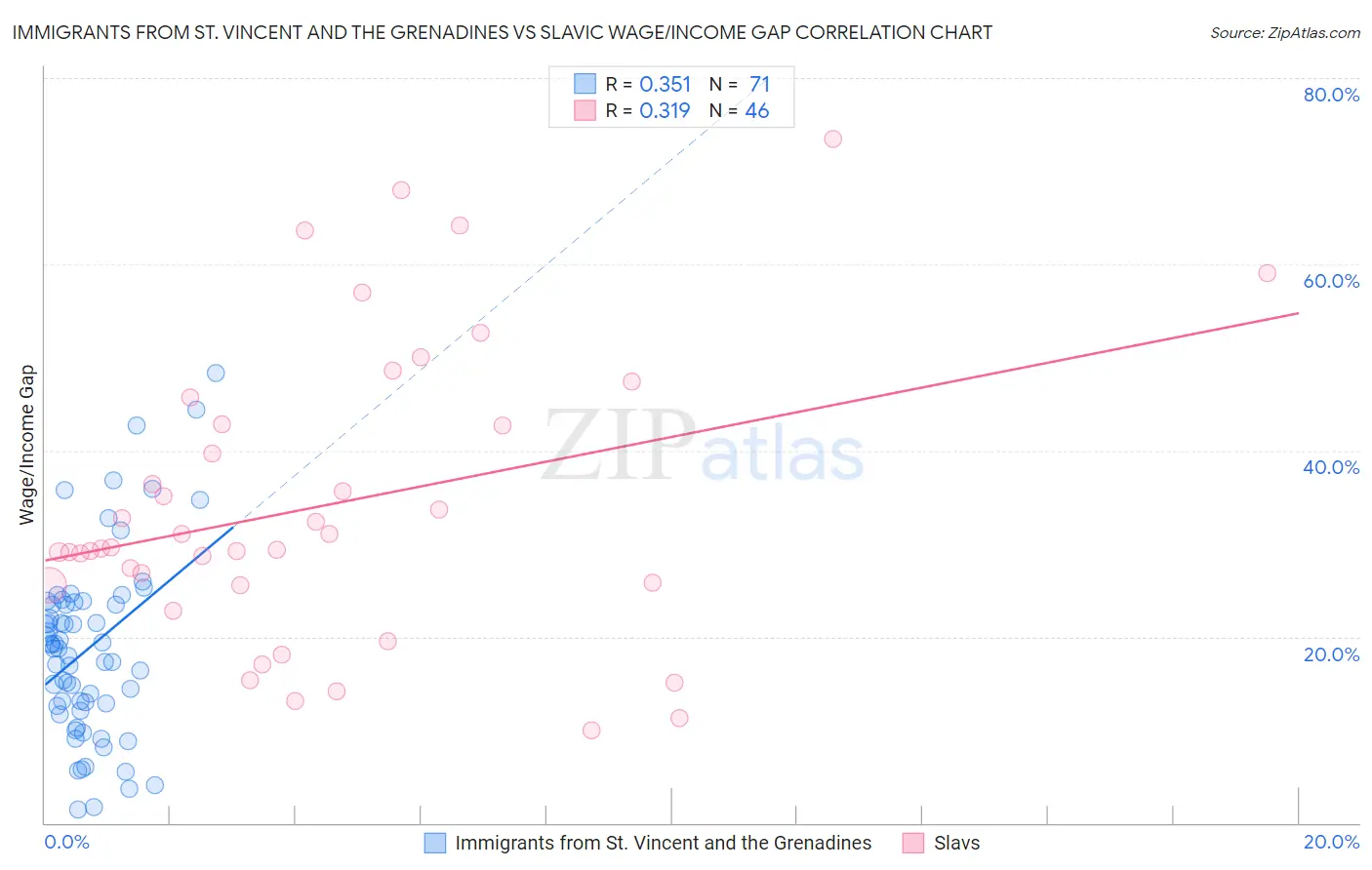 Immigrants from St. Vincent and the Grenadines vs Slavic Wage/Income Gap