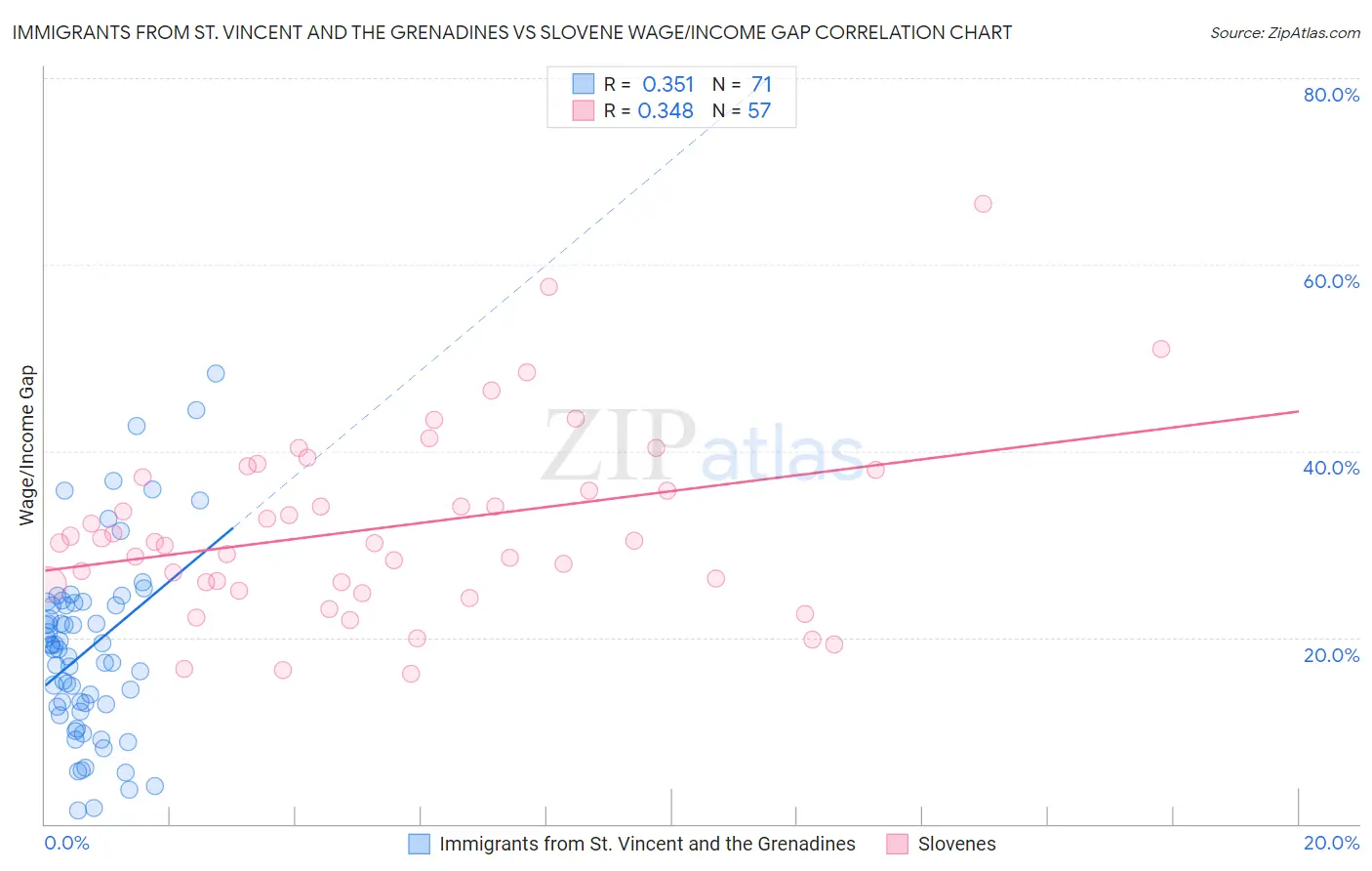 Immigrants from St. Vincent and the Grenadines vs Slovene Wage/Income Gap