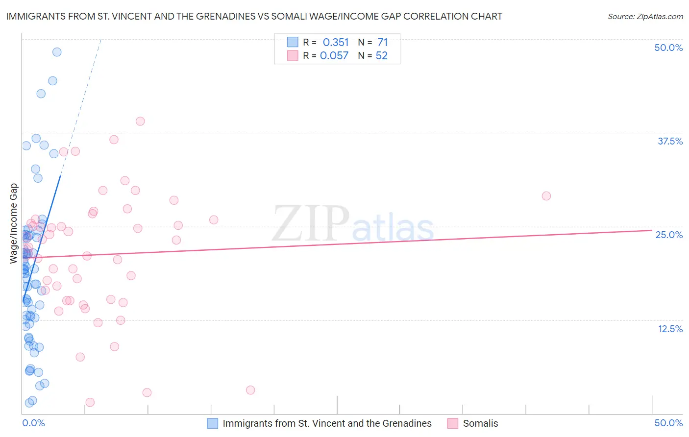 Immigrants from St. Vincent and the Grenadines vs Somali Wage/Income Gap