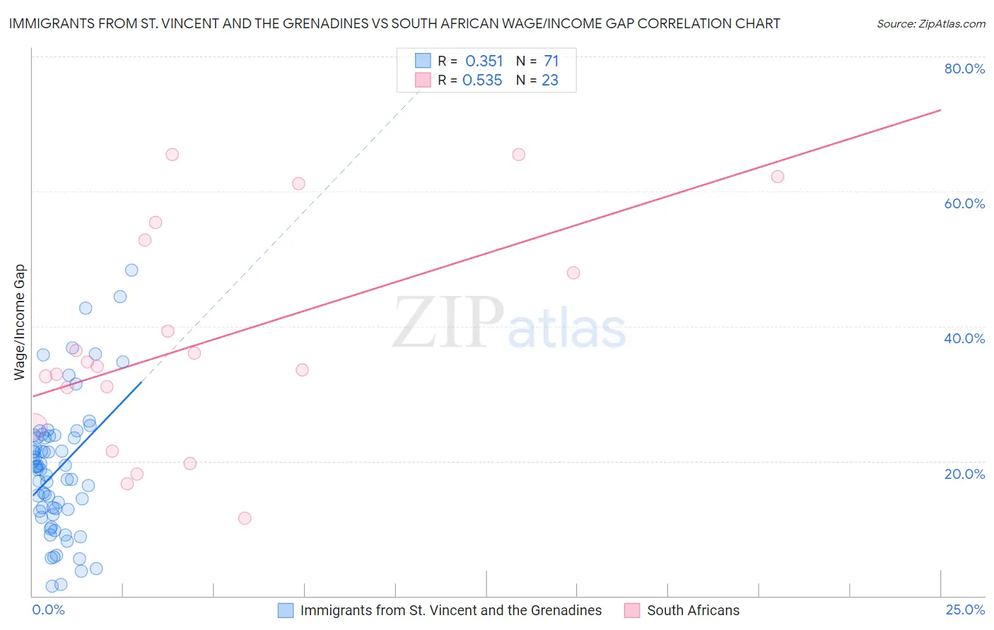 Immigrants from St. Vincent and the Grenadines vs South African Wage/Income Gap