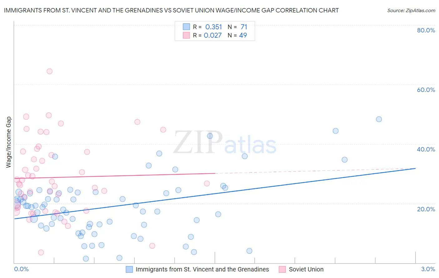 Immigrants from St. Vincent and the Grenadines vs Soviet Union Wage/Income Gap