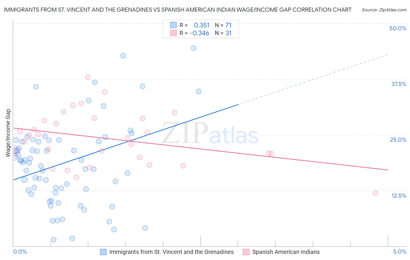 Immigrants from St. Vincent and the Grenadines vs Spanish American Indian Wage/Income Gap