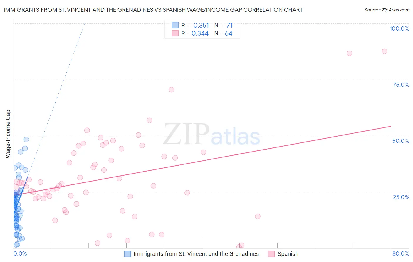 Immigrants from St. Vincent and the Grenadines vs Spanish Wage/Income Gap