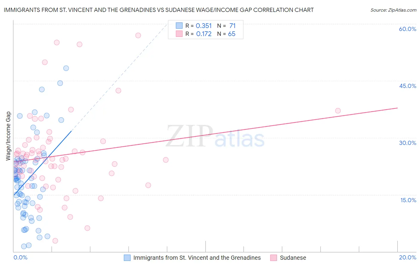 Immigrants from St. Vincent and the Grenadines vs Sudanese Wage/Income Gap