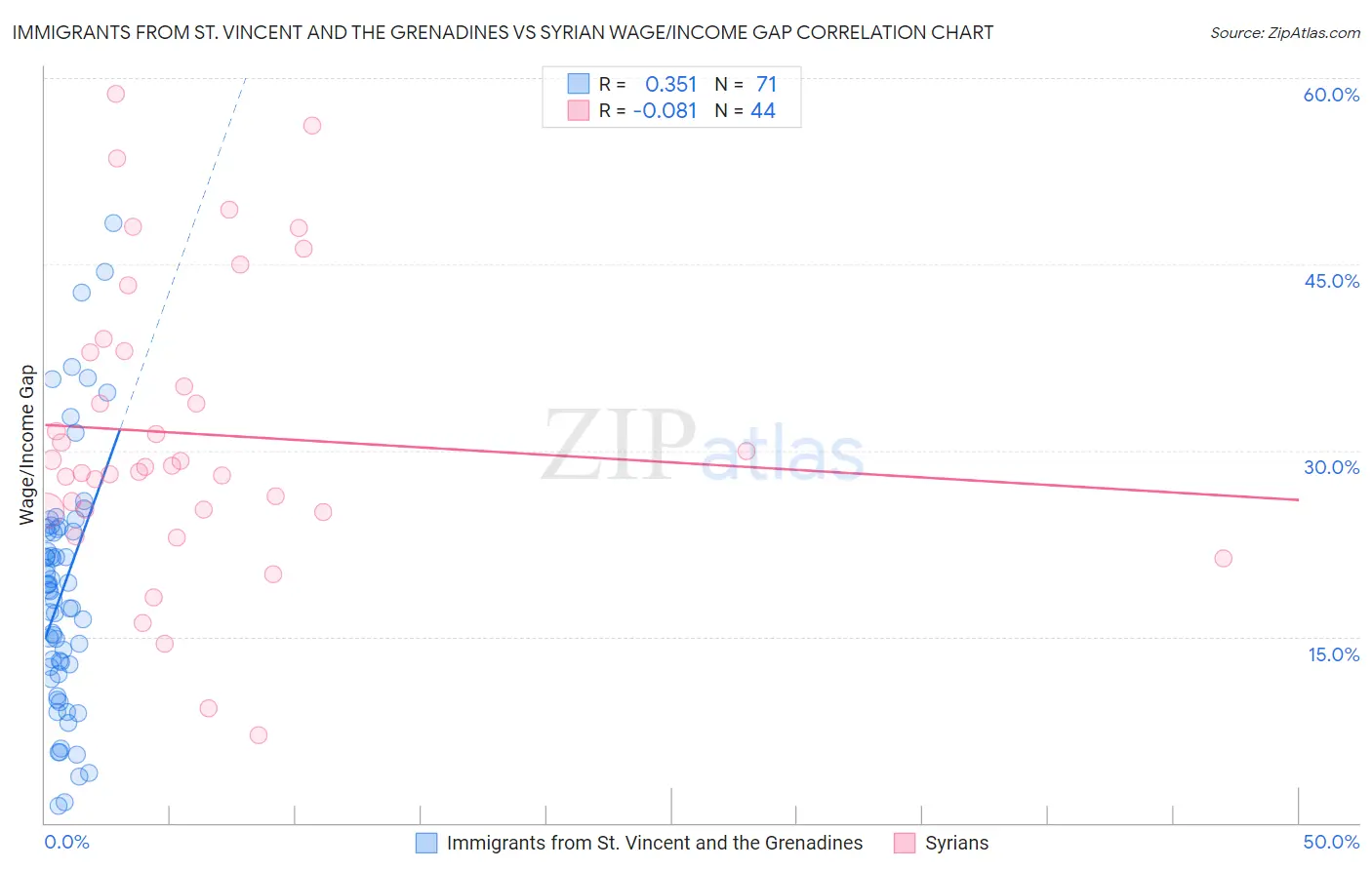 Immigrants from St. Vincent and the Grenadines vs Syrian Wage/Income Gap