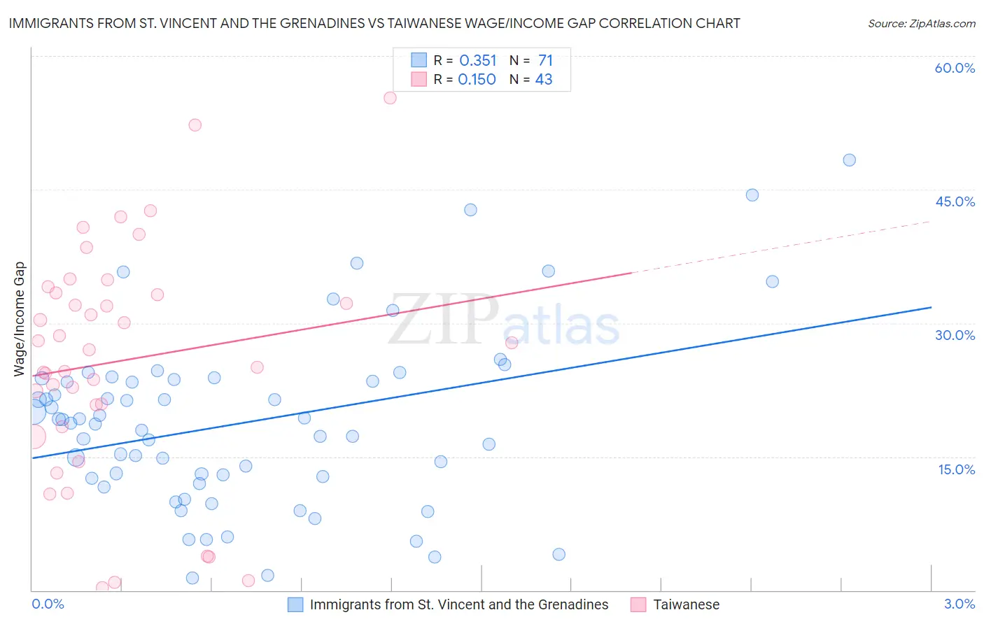 Immigrants from St. Vincent and the Grenadines vs Taiwanese Wage/Income Gap