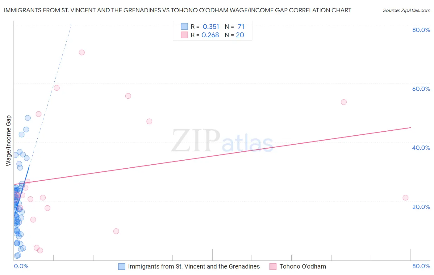 Immigrants from St. Vincent and the Grenadines vs Tohono O'odham Wage/Income Gap