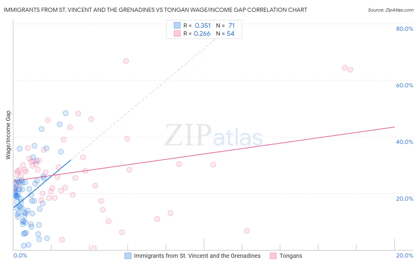 Immigrants from St. Vincent and the Grenadines vs Tongan Wage/Income Gap