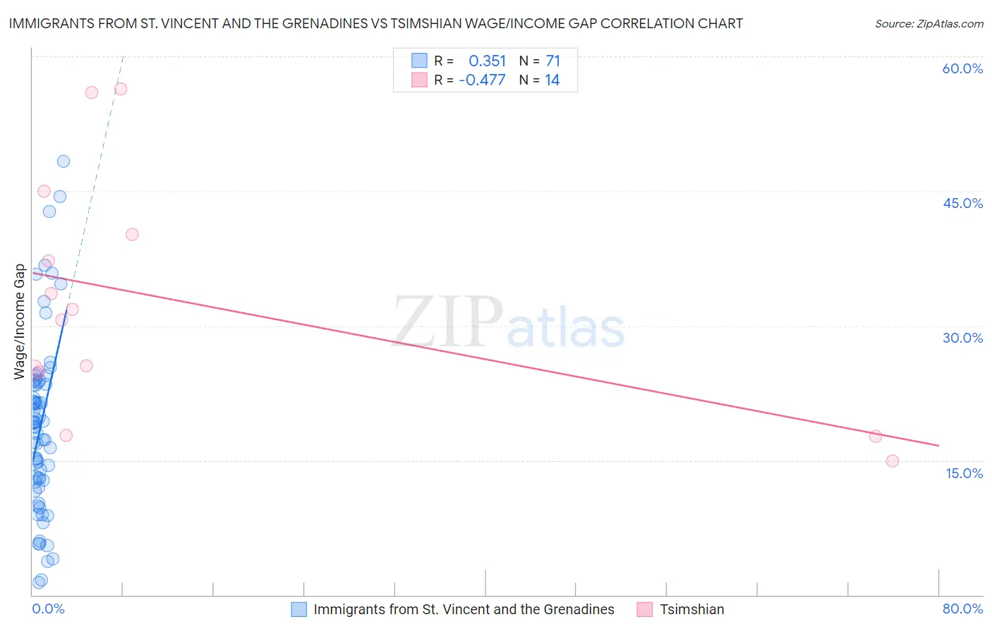 Immigrants from St. Vincent and the Grenadines vs Tsimshian Wage/Income Gap
